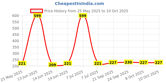 myntra.com Kuber Industries Black & Gold Toned Regular Drawer Organiser kuber industries Price History Graph from 25 May 2025 to 9 Oct 2025