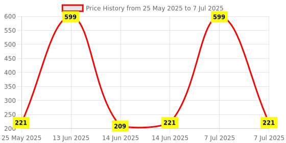 myntra.com Kuber Industries Black & Gold Toned Regular Drawer Organiser kuber industries Price History Graph from 25 May 2025 to 7 Jul 2025