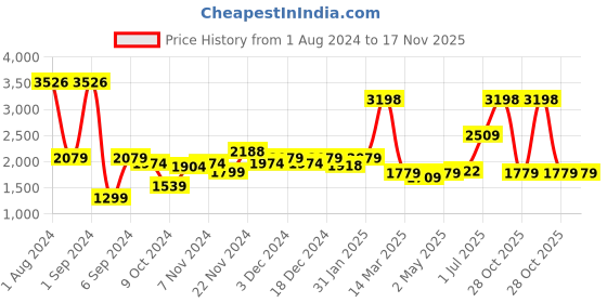 myntra.com Kuber Industries Black & Gold-Toned Set of 2 Copper Solid Water Bottle kuber industries Price History Graph from 1 Aug 2024 to 17 Nov 2025