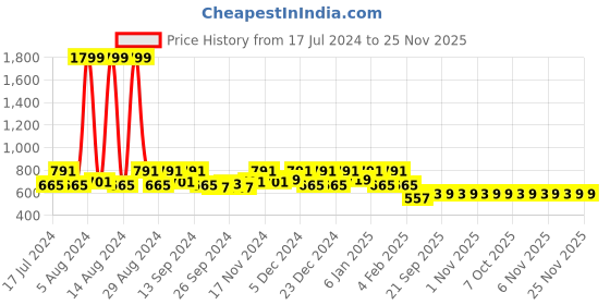 myntra.com Kuber Industries Black & Gold-Toned Set of 4 Floral Velvet Square Cushion Covers kuber industries Price History Graph from 17 Jul 2024 to 25 Nov 2025