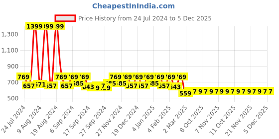 myntra.com Kuber Industries Black & Gold-Toned Set of 4 Floral Velvet Square Cushion Covers kuber industries Price History Graph from 24 Jul 2024 to 4 Dec 2025