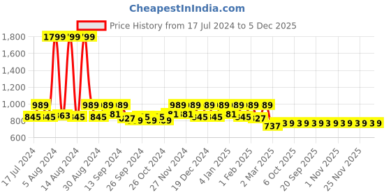 myntra.com Kuber Industries Black & Gold-Toned Set of 5 Floral Velvet Square Cushion Covers kuber industries Price History Graph from 17 Jul 2024 to 5 Dec 2025