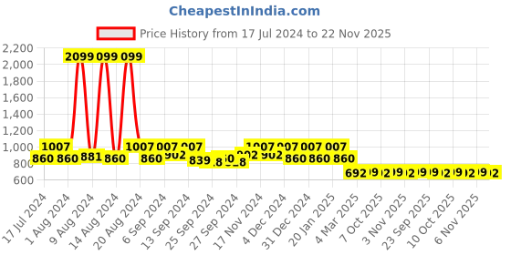 myntra.com Kuber Industries Black & Gold-Toned Set of 5 Floral Velvet Square Cushion Covers kuber industries Price History Graph from 17 Jul 2024 to 22 Nov 2025