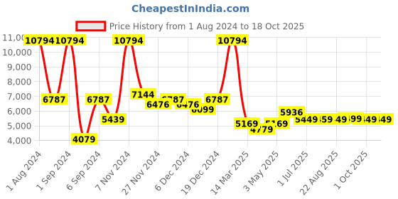 myntra.com Kuber Industries Black & Gold-Toned Set of 6 Copper Solid Water Bottle kuber industries Price History Graph from 1 Aug 2024 to 18 Oct 2025