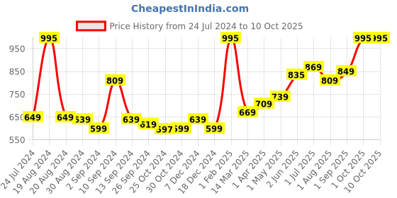myntra.com Kuber Industries Black & Gold-Toned Textured Ceramic Soap Dispenser kuber industries Price History Graph from 24 Jul 2024 to 10 Oct 2025