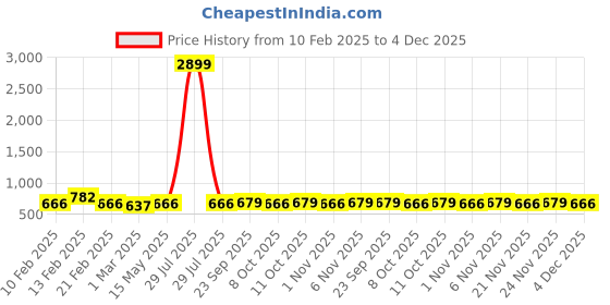myntra.com Kuber Industries Black & Green 10 Pieces Checked Mesh Cotton Clothes Storage Organisers kuber industries Price History Graph from 10 Feb 2025 to 4 Dec 2025