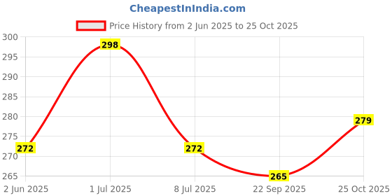 myntra.com Kuber Industries Black & Green 12-Pieces Printed Non-Woven Shoe Cover Bags kuber industries Price History Graph from 2 Jun 2025 to 25 Oct 2025