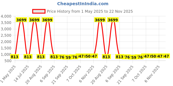 myntra.com Kuber Industries Black & Green 12 Pieces Versatile Sturdy Flower Planters kuber industries Price History Graph from 1 May 2025 to 21 Nov 2025