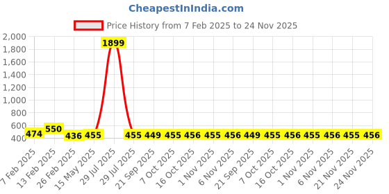 myntra.com Kuber Industries Black & Green 18 Pieces Checked Cotton Regular Saree Organisers kuber industries Price History Graph from 7 Feb 2025 to 24 Nov 2025