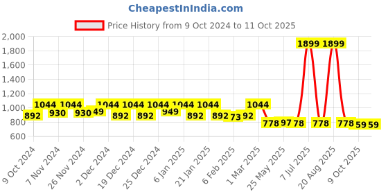myntra.com Kuber Industries Black & Green 2 Pcs Disney Printed Toy Storage Box with Lid & Handles kuber industries Price History Graph from 9 Oct 2024 to 10 Oct 2025