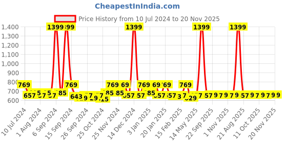 myntra.com Kuber Industries Black & Green 2-Pcs Kitchen Waste Pedal Dustbins With Handle - 10 L Each kuber industries Price History Graph from 10 Jul 2024 to 19 Nov 2025