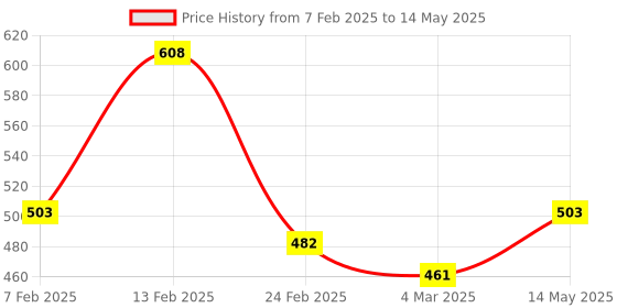 myntra.com Kuber Industries Black & Green 2 Pieces Artificial Plants With Pots kuber industries Price History Graph from 7 Feb 2025 to 14 May 2025