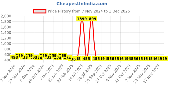 myntra.com Kuber Industries Black & Green 2 Pieces Checked Cotton Chair Pads kuber industries Price History Graph from 7 Nov 2024 to 1 Dec 2025