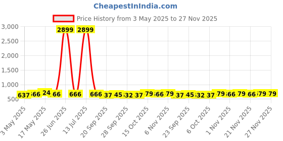 myntra.com Kuber Industries Black & Green 3 Pieces Non-Woven Cloth Organisers kuber industries Price History Graph from 3 May 2025 to 27 Nov 2025