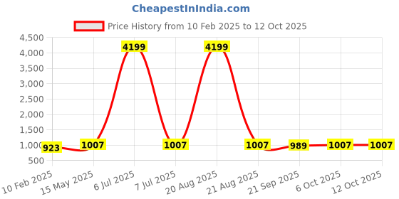 myntra.com Kuber Industries Black & Green 4 Pieces Artificial Plant kuber industries Price History Graph from 10 Feb 2025 to 12 Oct 2025