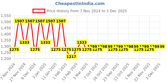 myntra.com Kuber Industries Black & Green 4 Pieces Checked Cotton Chair Pads kuber industries Price History Graph from 7 Nov 2024 to 3 Dec 2025