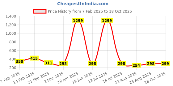 myntra.com Kuber Industries Black and Green 4 Pieces Printed Cotton Drawer Organisers kuber industries Price History Graph from 7 Feb 2025 to 18 Oct 2025