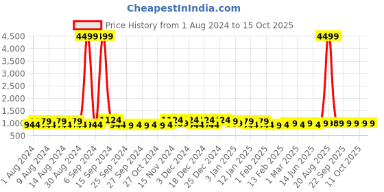 myntra.com Kuber Industries Black & Green 4 Pieces Regular Multi-Utility Organiser kuber industries Price History Graph from 1 Aug 2024 to 15 Oct 2025