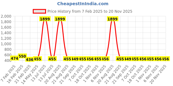 myntra.com Kuber Industries Black and Green 6 Pieces Printed Cotton Drawer Organisers kuber industries Price History Graph from 7 Feb 2025 to 20 Nov 2025