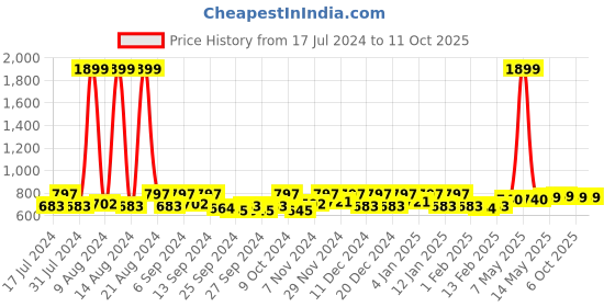 myntra.com Kuber Industries Black & Green 6 Pieces Regular Multi-Utility Organisers kuber industries Price History Graph from 17 Jul 2024 to 10 Oct 2025