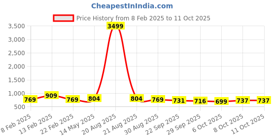 myntra.com Kuber Industries Black & Green 6 Pieces Succulent Artificial Plants With Pots kuber industries Price History Graph from 8 Feb 2025 to 10 Oct 2025