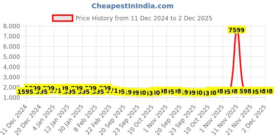myntra.com Kuber Industries Black & Green 7-Tier Cabinet Drawer Organiser kuber industries Price History Graph from 11 Dec 2024 to 2 Dec 2025