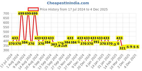 myntra.com Kuber Industries Black & Green Avengers Printed Organisers kuber industries Price History Graph from 17 Jul 2024 to 3 Dec 2025