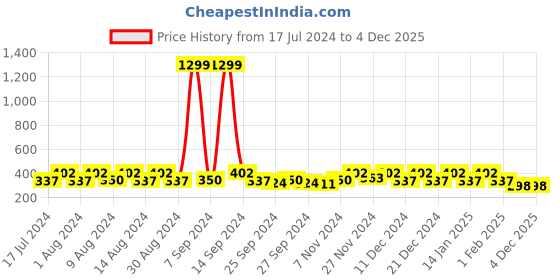 myntra.com Kuber Industries Black & Green Disney Goofy Square Printed Drawer Organiser kuber industries Price History Graph from 17 Jul 2024 to 4 Dec 2025