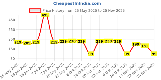 myntra.com Kuber Industries Black & Green Dotted Woolen D-Shaped Anti-Skid Door Mat kuber industries Price History Graph from 25 May 2025 to 25 Nov 2025