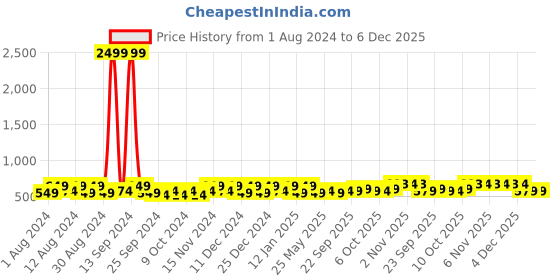 myntra.com Kuber Industries Black & Green Marvel Printed 2 Pcs Multi-Utility Organisers 33 Ltr kuber industries Price History Graph from 1 Aug 2024 to 5 Dec 2025