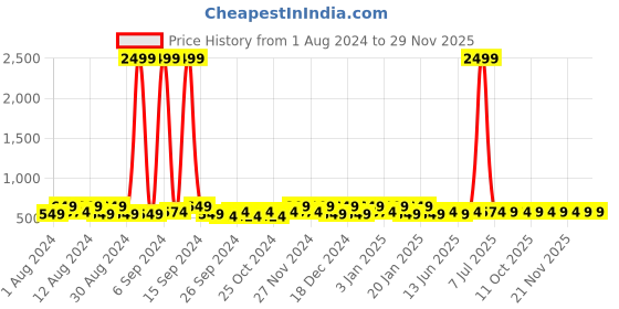 myntra.com Kuber Industries Black & Green Marvel Printed 2 Pcs Multi-Utility Organisers 33 LTR kuber industries Price History Graph from 1 Aug 2024 to 28 Nov 2025
