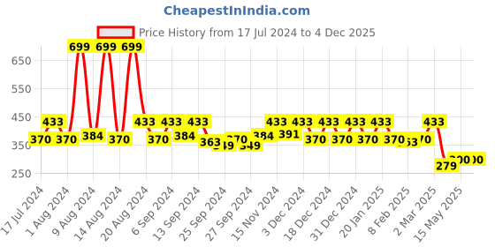 myntra.com Kuber Industries Black & Green Mickey Mouse Printed Storage Box Organisers kuber industries Price History Graph from 17 Jul 2024 to 4 Dec 2025