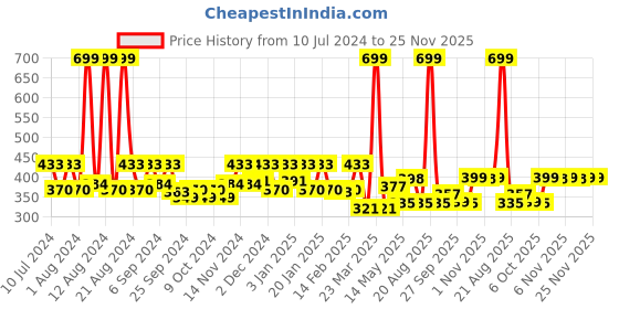 myntra.com Kuber Industries Black & Green Striped Pedal Dustbin - 10L kuber industries Price History Graph from 10 Jul 2024 to 24 Nov 2025