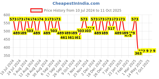 myntra.com Kuber Industries Black & Green Striped Plastic Pedal Dustbin With Handle kuber industries Price History Graph from 10 Jul 2024 to 10 Oct 2025