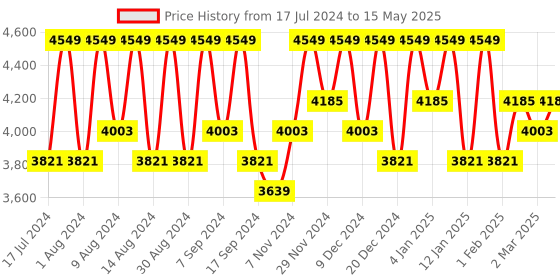 myntra.com Kuber Industries Black & Grey 10 Pieces Printed Regular Drawer Organisers kuber industries Price History Graph from 17 Jul 2024 to 15 May 2025