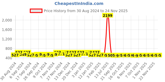 myntra.com Kuber Industries Black & Grey 10 Pieces Separator Organisers kuber industries Price History Graph from 30 Aug 2024 to 22 Nov 2025