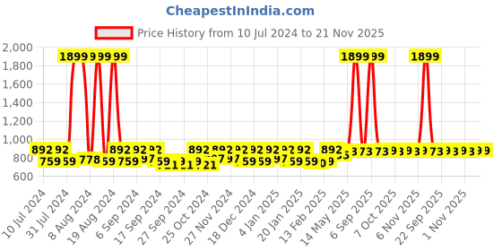 myntra.com Kuber Industries Black & Grey 12 Pieces Checked Saree Organisers kuber industries Price History Graph from 10 Jul 2024 to 20 Nov 2025
