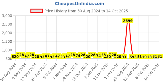 myntra.com Kuber Industries Black & Grey 12 Pieces Separators Organisers kuber industries Price History Graph from 30 Aug 2024 to 14 Oct 2025