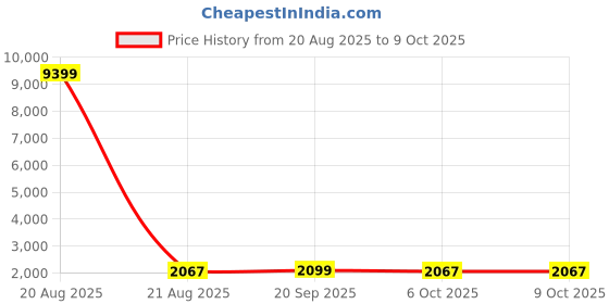 myntra.com Kuber Industries Black & Grey 18 Pieces Reusable Durable Laundry Bags With Zipper kuber industries Price History Graph from 20 Aug 2025 to 9 Oct 2025