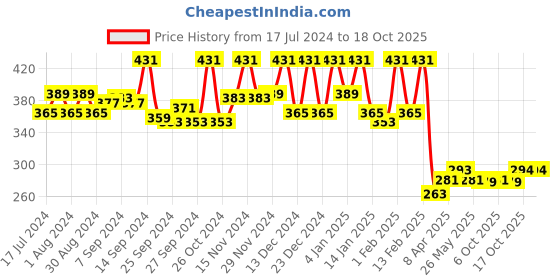 myntra.com Kuber Industries Black & Grey 2 Pcs Checked Non Woven Underbed Storage Bags kuber industries Price History Graph from 17 Jul 2024 to 17 Oct 2025