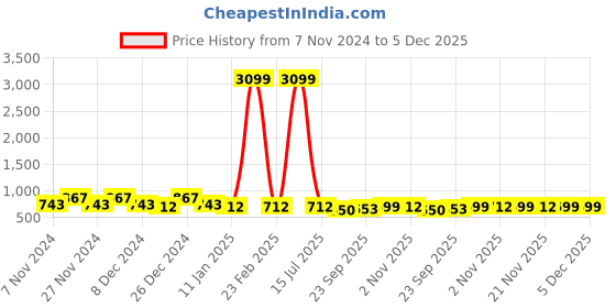 myntra.com Kuber Industries Black & Grey 2 Pieces Checked Cotton Chair Pads kuber industries Price History Graph from 7 Nov 2024 to 5 Dec 2025