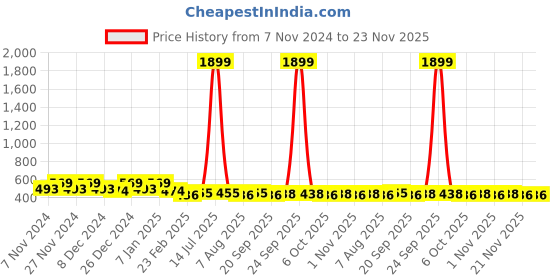 myntra.com Kuber Industries Black & Grey 2 Pieces Checked Cushion Chair Pads kuber industries Price History Graph from 7 Nov 2024 to 23 Nov 2025