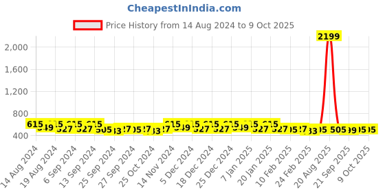 myntra.com Kuber Industries Black & Grey 2 Pieces Drawer Organisers kuber industries Price History Graph from 14 Aug 2024 to 9 Oct 2025