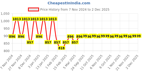 myntra.com Kuber Industries Black & Grey 2 Pieces Foldable Laundry Bag With Holding Rings- 80Ltr kuber industries Price History Graph from 7 Nov 2024 to 1 Dec 2025