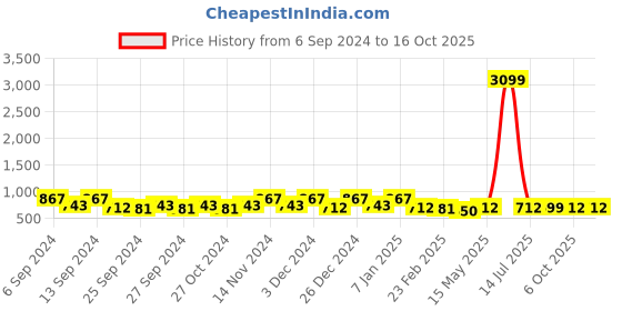 myntra.com Kuber Industries Black & Grey 2 Pieces Printed Anti-Slip Doormats kuber industries Price History Graph from 6 Sep 2024 to 16 Oct 2025