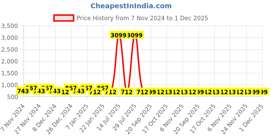myntra.com Kuber Industries Black & Grey 2 Pieces Printed Cushion Chair Pads kuber industries Price History Graph from 7 Nov 2024 to 30 Nov 2025
