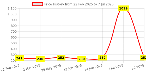 myntra.com Kuber Industries Black & Grey 2 Pieces Printed Regular Multi-Utility Organisers kuber industries Price History Graph from 22 Feb 2025 to 7 Jul 2025
