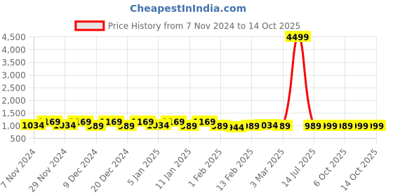 myntra.com Kuber Industries Black & Grey 2 Pieces Printed Shelf Liner Organisers kuber industries Price History Graph from 7 Nov 2024 to 13 Oct 2025