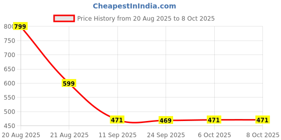 myntra.com Kuber Industries Black & Grey 2 Pieces Printed Shelf Liner Organisers kuber industries Price History Graph from 20 Aug 2025 to 7 Oct 2025