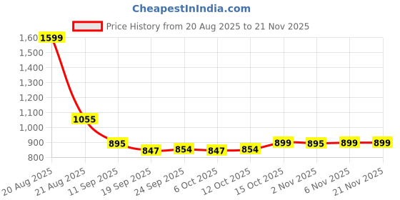 myntra.com Kuber Industries Black & Grey 2 Pieces Printed Shelf Liner Organisers kuber industries Price History Graph from 20 Aug 2025 to 21 Nov 2025